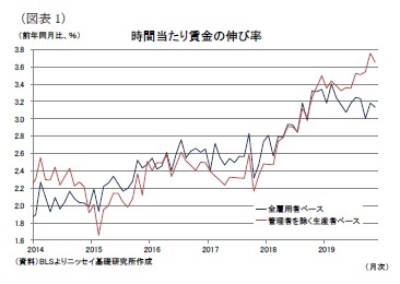 (図表1)時間当たり賃金の伸び率