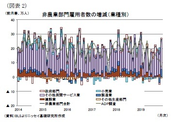 (図表2)非農業部門雇用者数の増減(業種別)