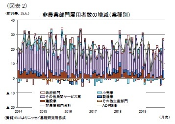 （図表2）非農業部門雇用者数の増減（業種別）