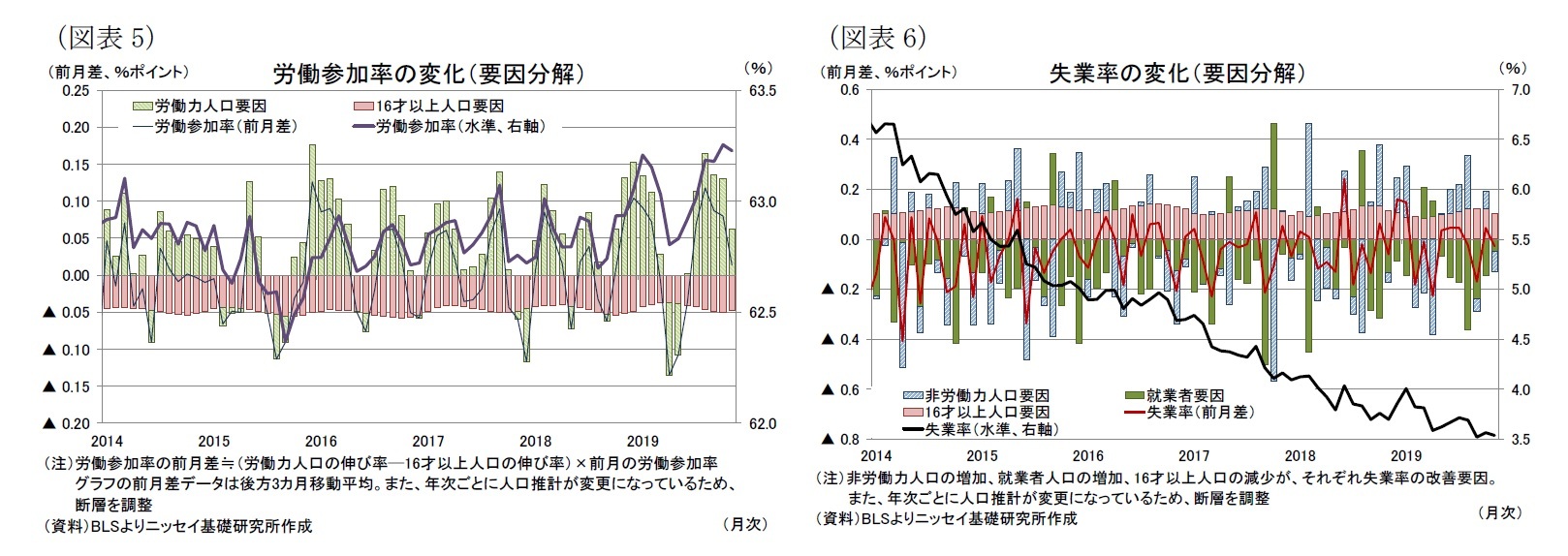 (図表5)労働参加率の変化(要因分解)/(図表6)失業率の変化(要因分解)