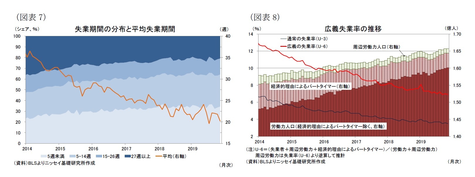 （図表7）失業期間の分布と平均失業期間/（図表8）広義失業率の推移