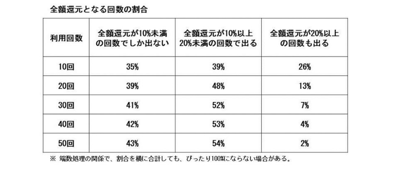 全額還元となる回数の割合