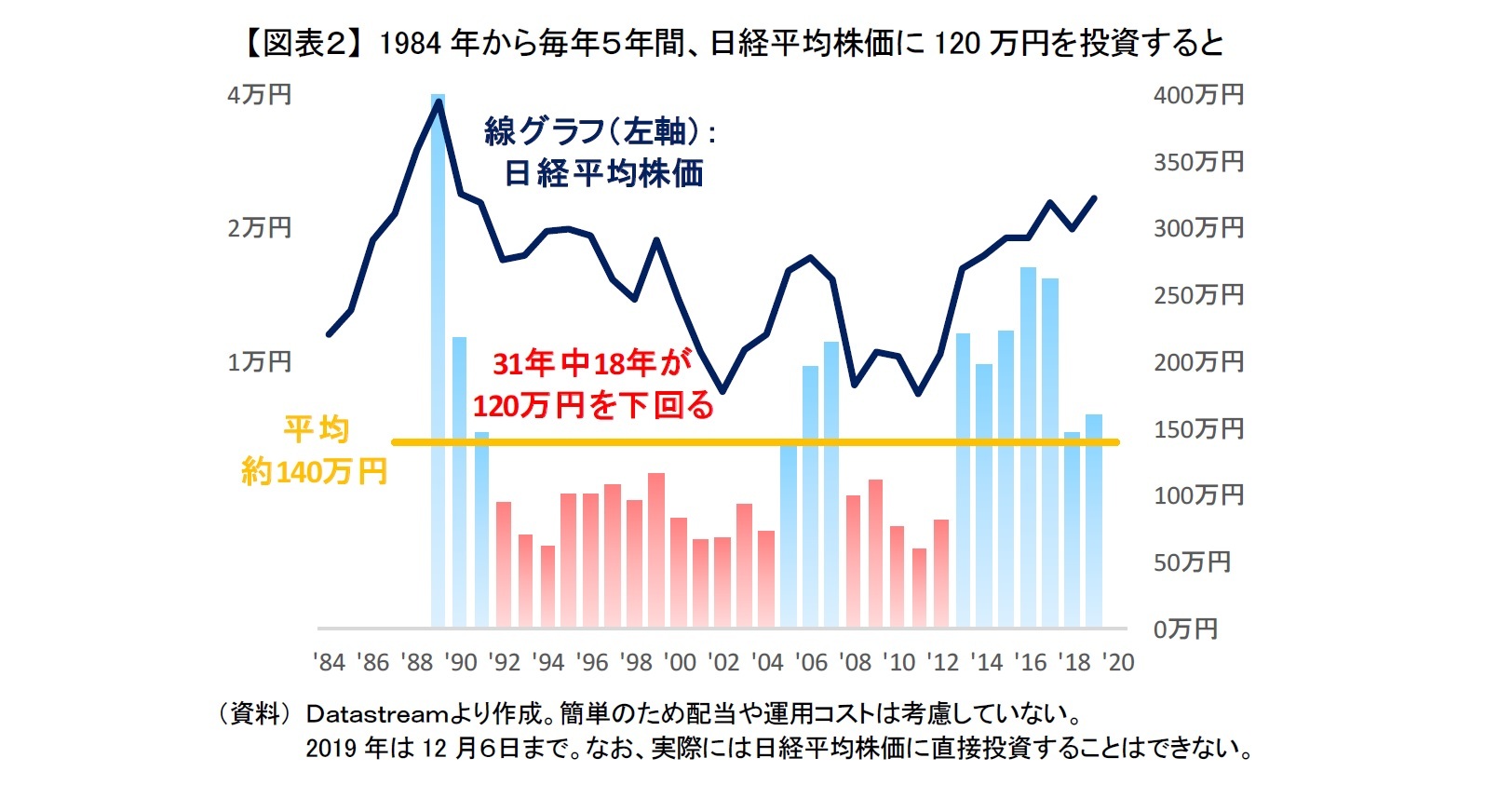 【図表２】 1984年から毎年５年間、日経平均株価に120万円を投資すると