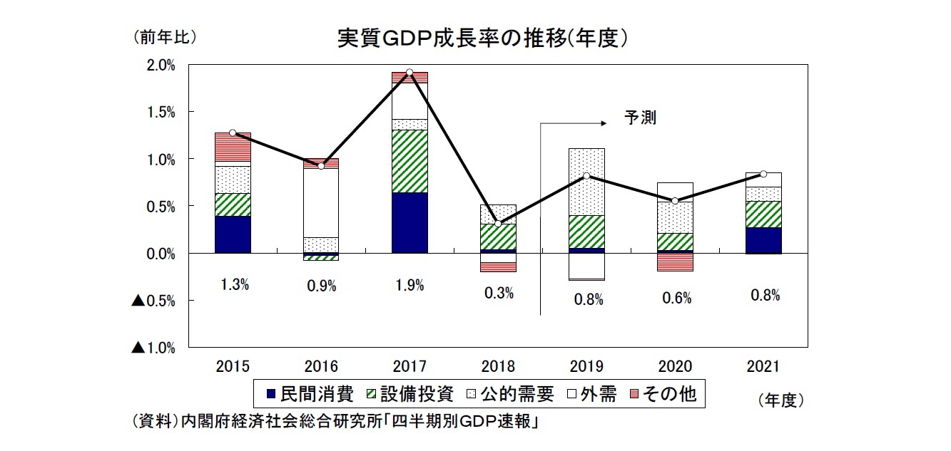 実質ＧＤＰ成長率の推移(年度）