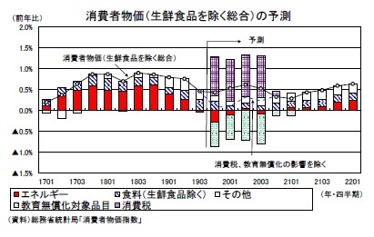 消費者物価（生鮮食品を除く総合）の予測