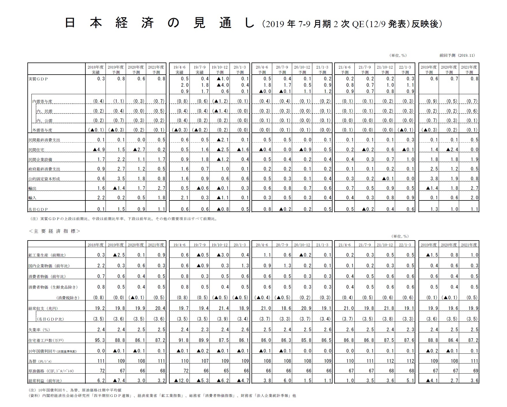 日本経済の見通し（2019年7-9月期2次QE（12/9発表）反映後）