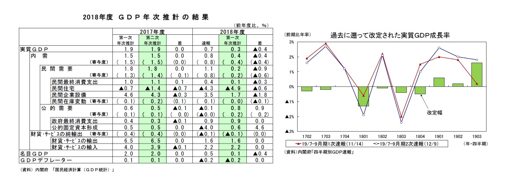 19 21年度経済見通し 19年7 9月期gdp2次速報後改定 ニッセイ基礎研究所 19 21年度経済見通し 19年7 9月期gdp2次速報後改定 ニッセイ基礎研究所