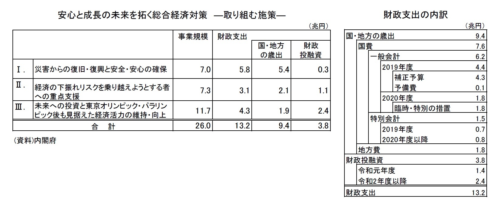 安心と成長の未来を拓く総合経済対策　―取り組む施策―/財政支出の内訳