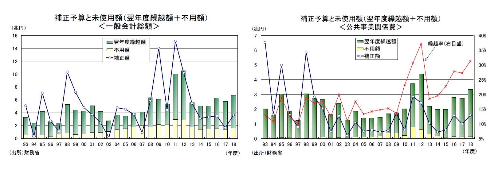 補正予算と未使用額（翌年度繰越額＋不用額）＜一般会計総額＞/補正予算と未使用額（翌年度繰越額＋不用額）＜公共事業関係費＞