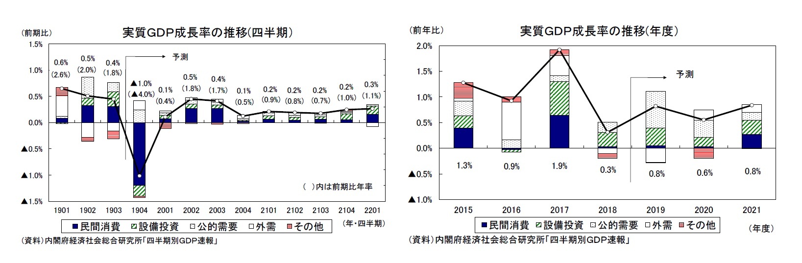 実質ＧＤＰ成長率の推移(四半期）/実質ＧＤＰ成長率の推移(年度）