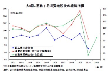 大幅に悪化する消費増税後の経済指標