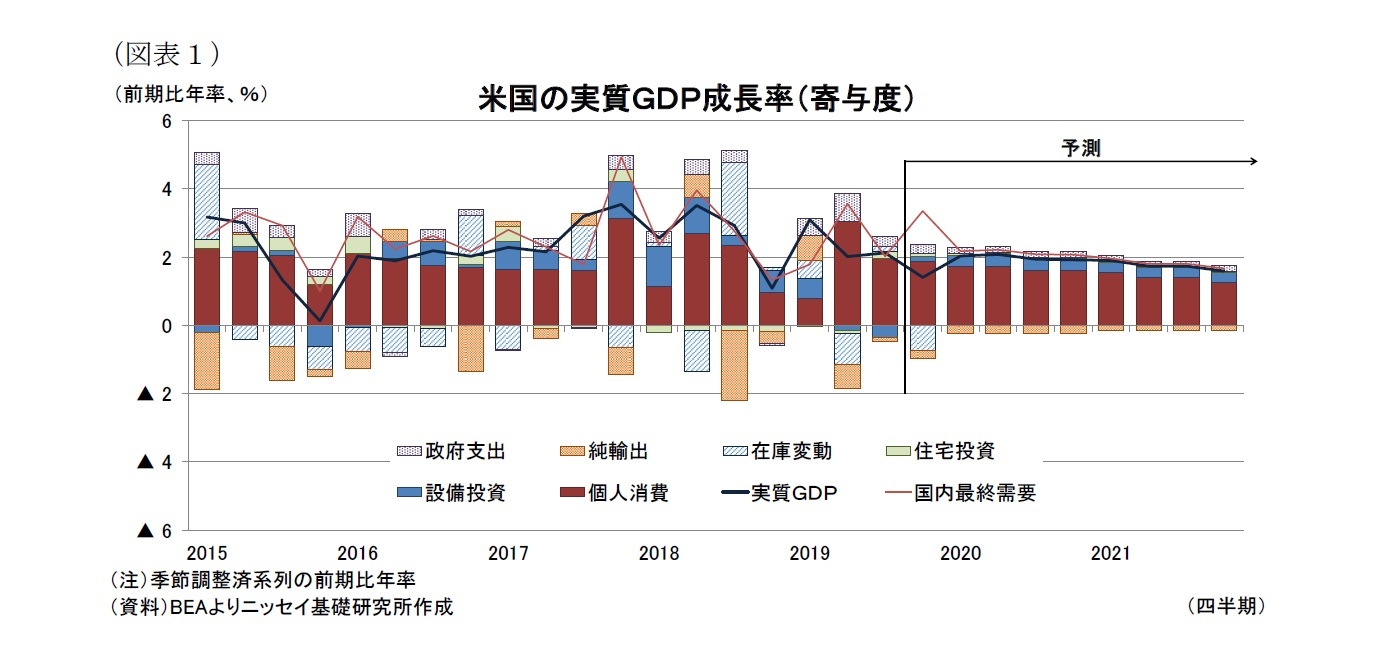 （図表１）米国の実質ＧＤＰ成長率（寄与度）