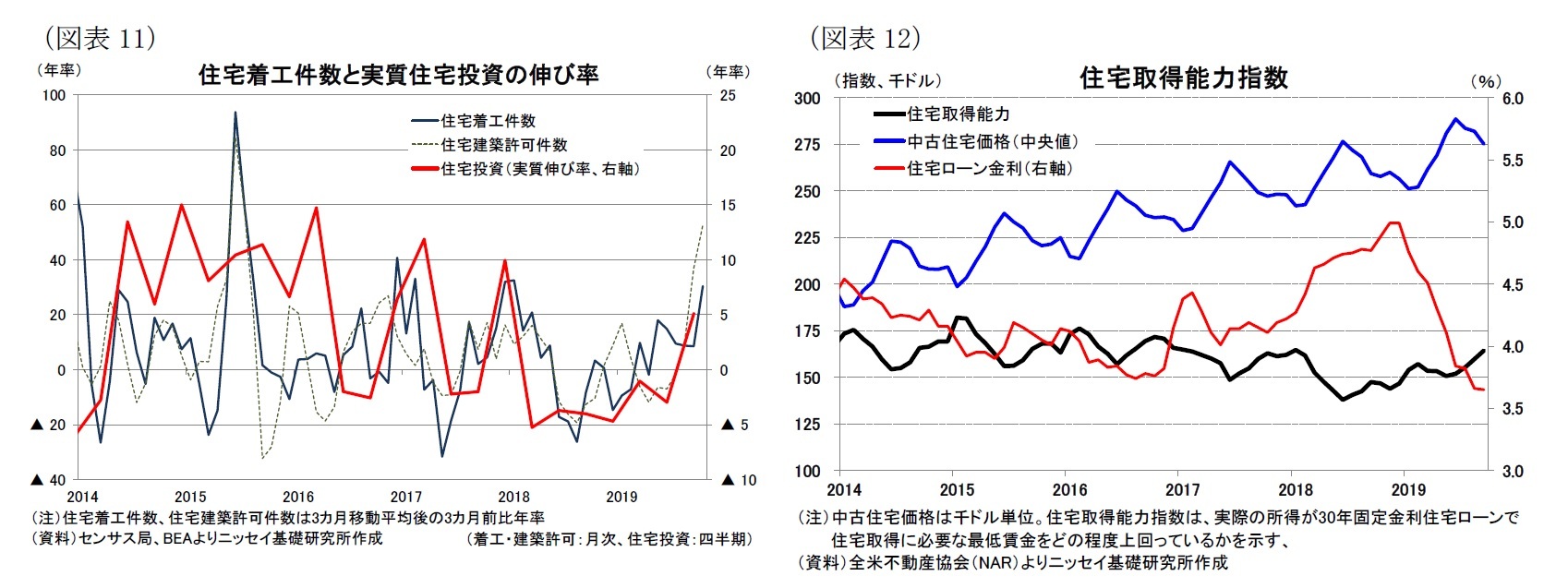 （図表11）住宅着工件数と実質住宅投資の伸び率/（図表12）住宅取得能力指数