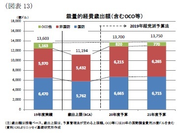 (図表13)裁量的経費歳出額(含むOCO等)