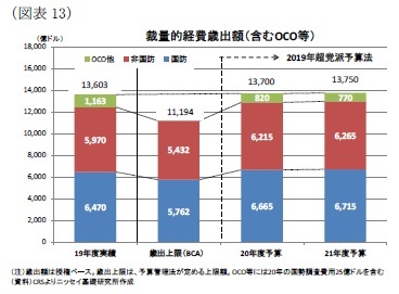 （図表13）裁量的経費歳出額（含むOCO等）