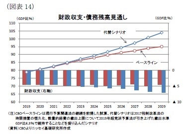 (図表14)財政収支・債務残高見通し