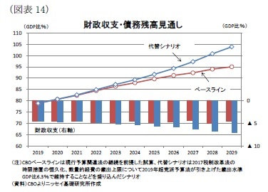 （図表14）財政収支・債務残高見通し