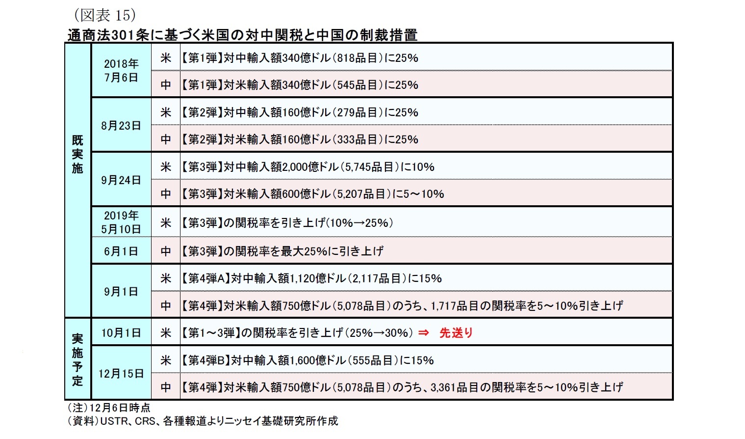 （図表15）通商法301条に基づく米国の対中関税と中国の制裁措置