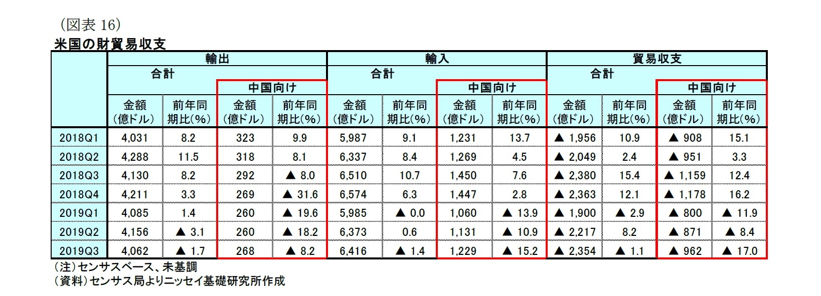 （図表16）米国の財貿易収支