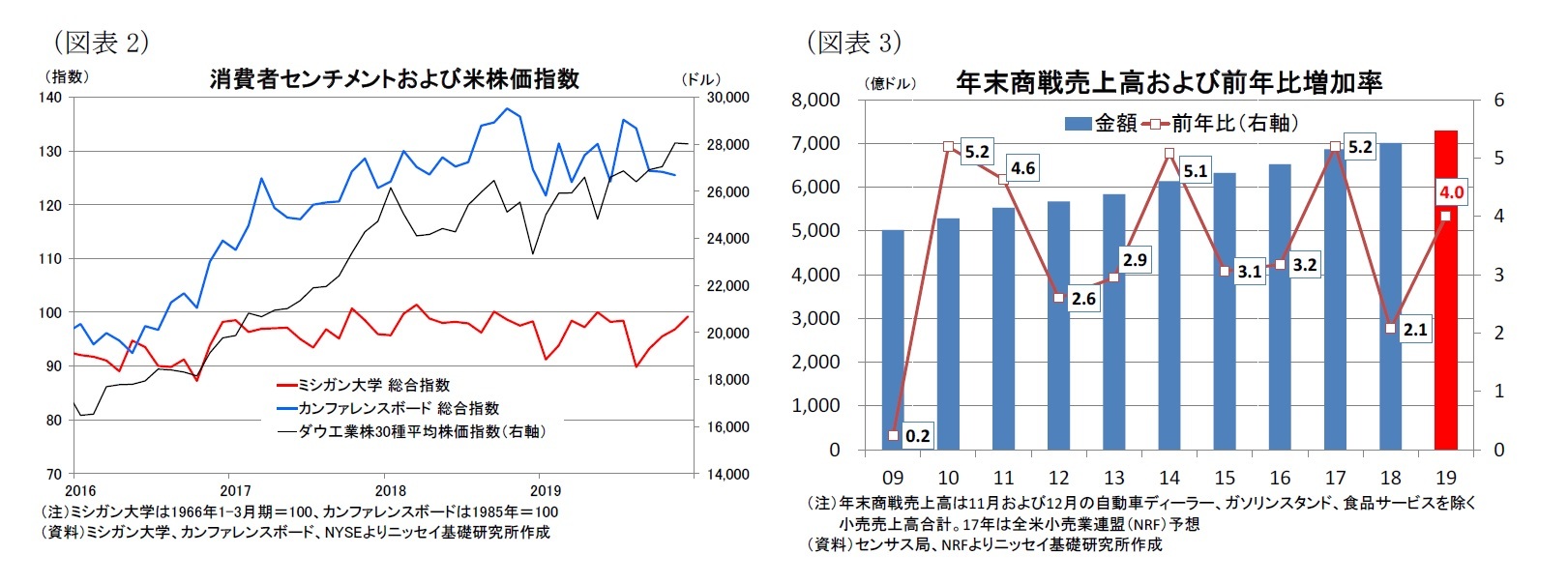 （図表2）消費者センチメントおよび米株価指数/（図表3）年末商戦売上高および前年比増加率