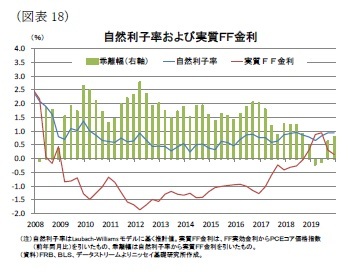 (図表18)自然利子率および実質FF金利