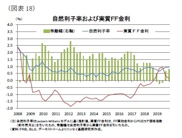 （図表18）自然利子率および実質ＦＦ金利