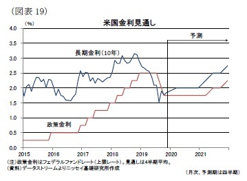 （図表19）米国金利見通し