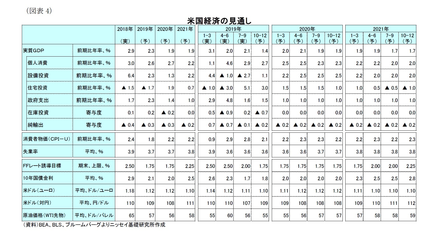 (図表4)米国経済の見通し