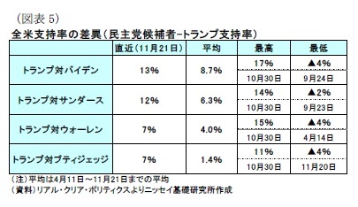 (図表5)全米支持率の差異(民主党候補者-トランプ支持率)