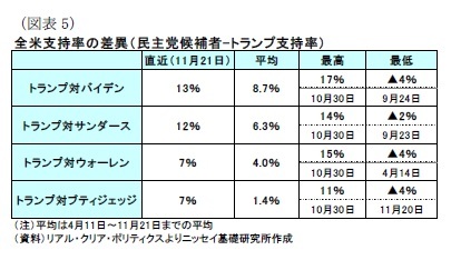 （図表5）全米支持率の差異（民主党候補者-トランプ支持率）