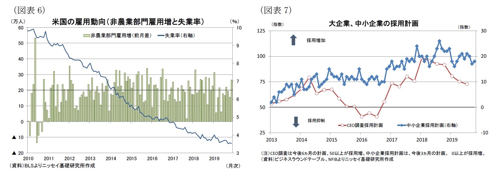 （図表6）米国の雇用動向（非農業部門雇用増と失業率）/（図表7）大企業、中小企業の採用計画