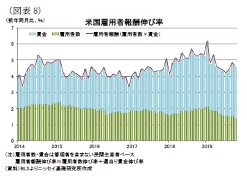 （図表8）米国雇用者報酬伸び率