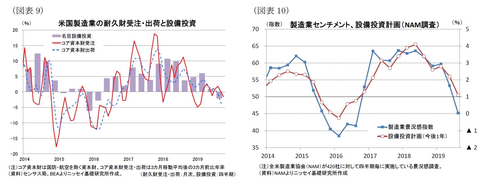 （図表9）米国製造業の耐久財受注・出荷と設備投資/（図表10）製造業センチメント、設備投資計画（NAM調査）