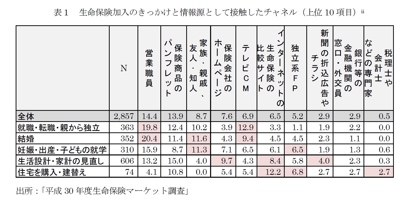 表1 生命保険加入のきっかけと情報源として接触したチャネル(上位10項目)