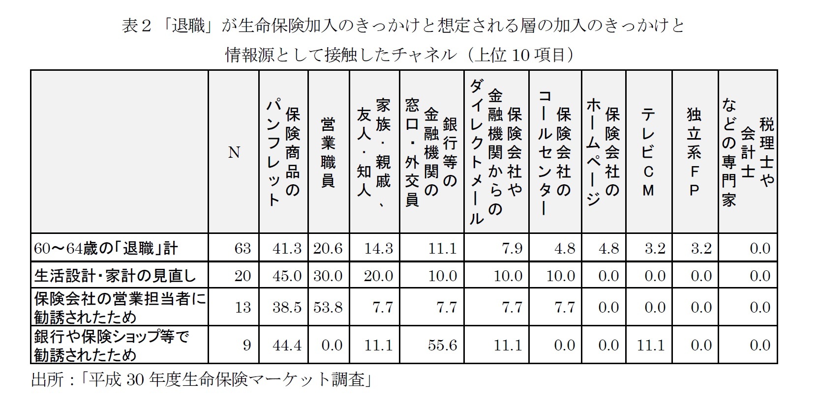 表2「退職」が生命保険加入のきっかけと想定される層の加入のきっかけと情報源として接触したチャネル(上位10項目)