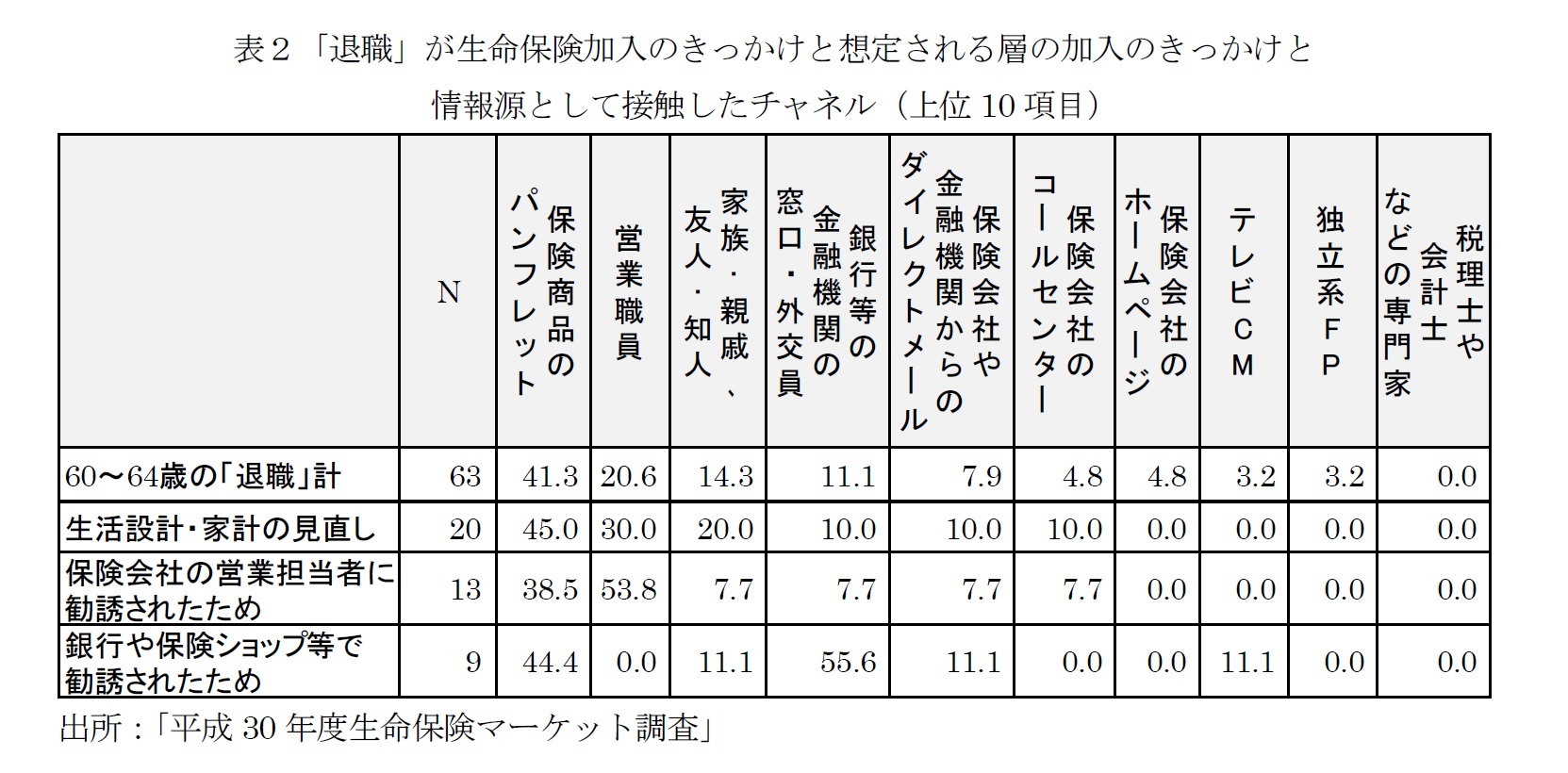 表２「退職」が生命保険加入のきっかけと想定される層の加入のきっかけと情報源として接触したチャネル（上位10項目）