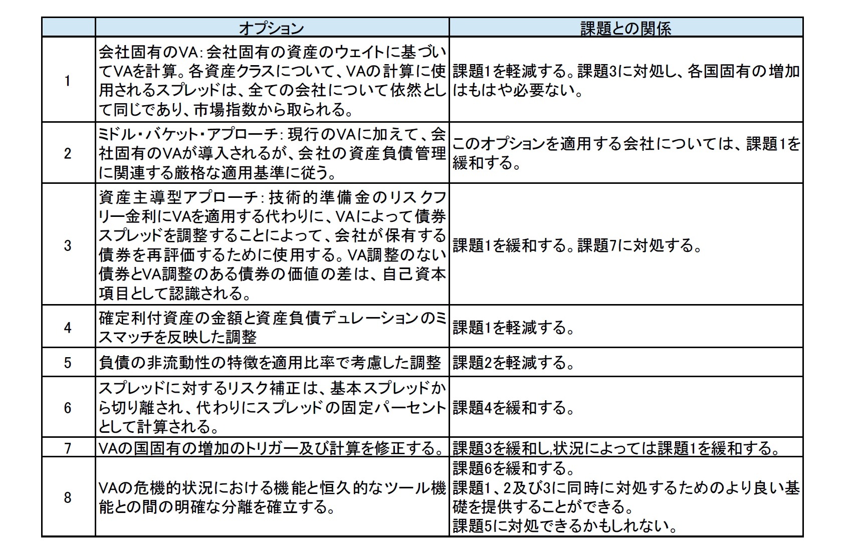 課題解決のためのオプションの概要