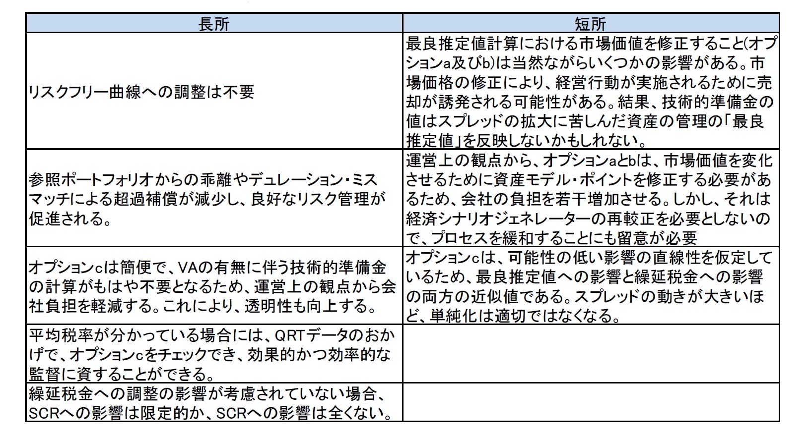 オプション3:資産主導型アプローチ