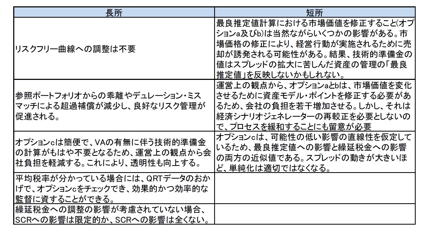 オプション3：資産主導型アプローチ