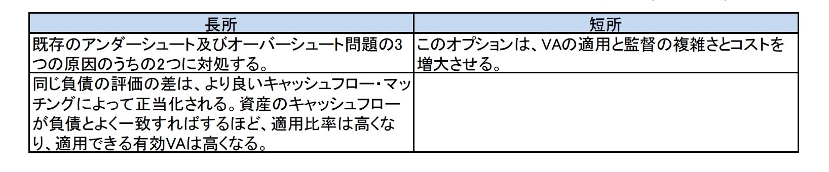 オプション4:確定利付資産の金額と資産負債デュレーションのミスマッチを反映した調整