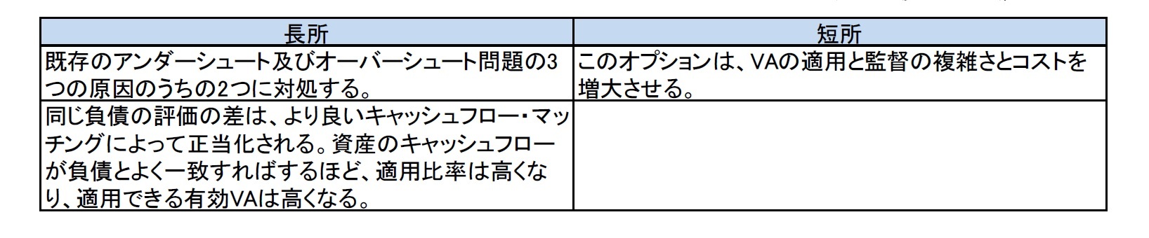 オプション４：確定利付資産の金額と資産負債デュレーションのミスマッチを反映した調整