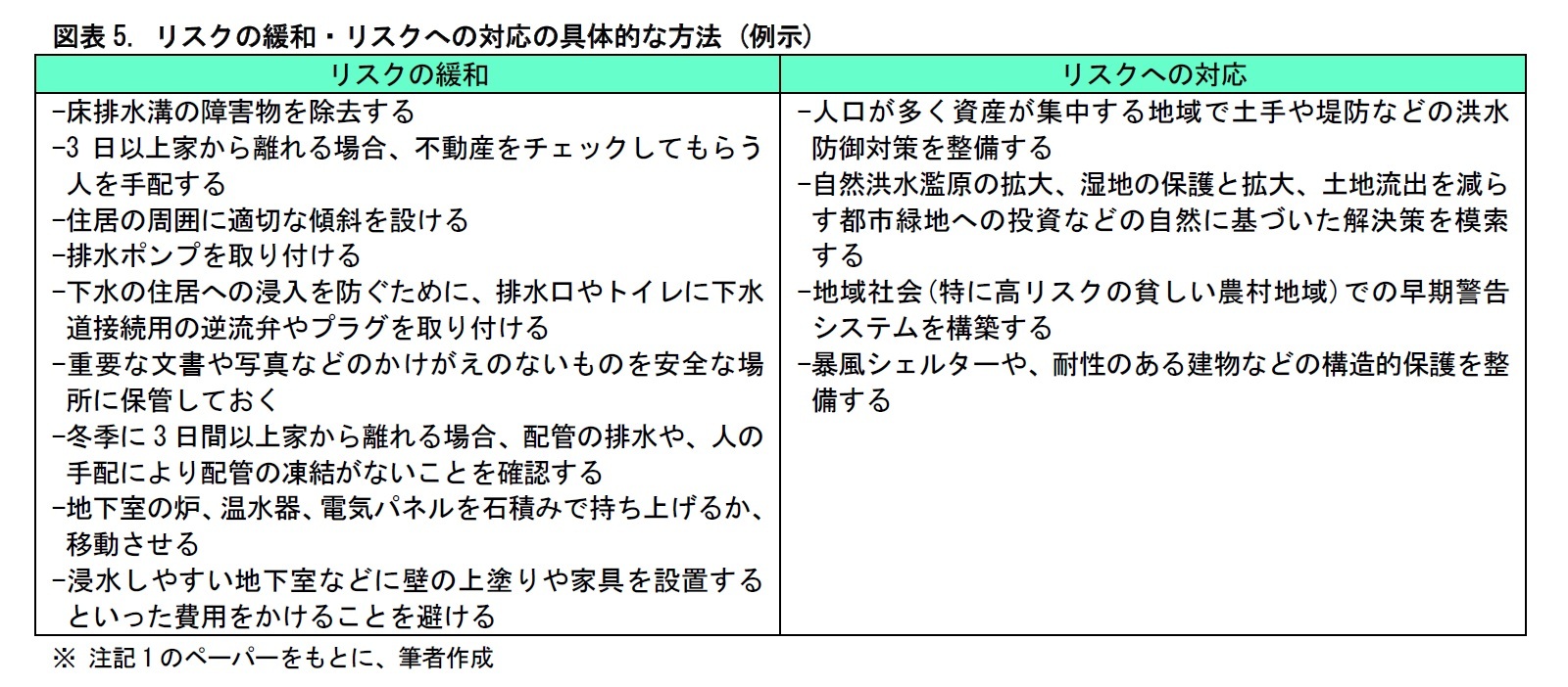 図表5. リスクの緩和・リスクへの対応の具体的な方法 (例示)