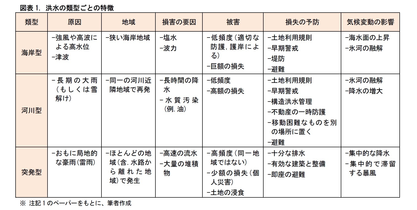 図表1. 洪水の類型ごとの特徴