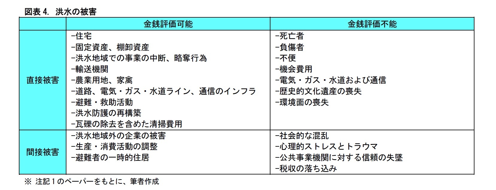 図表4. 洪水の被害