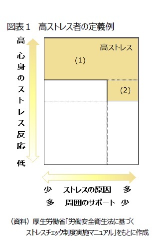 図表１　高ストレス者の定義例