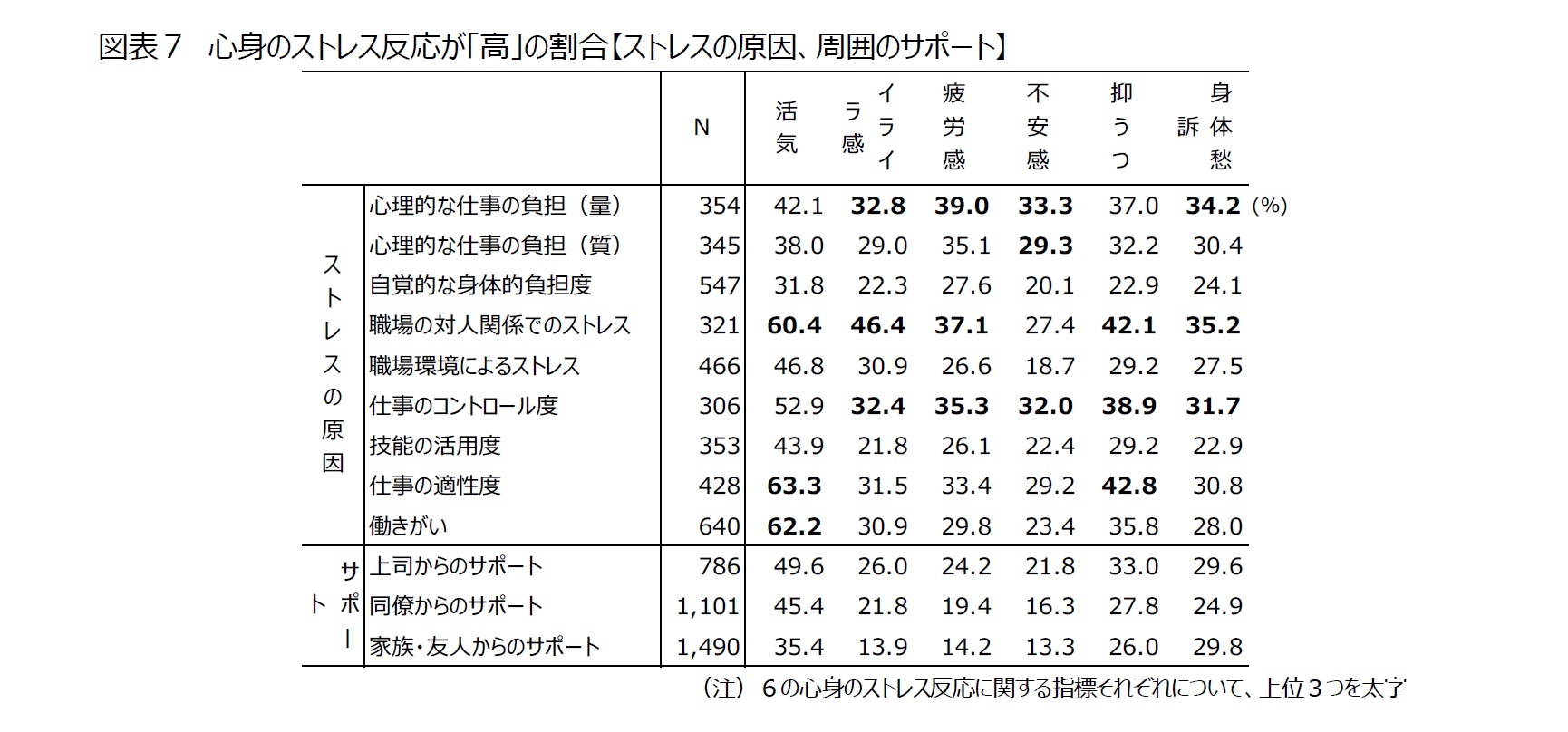 図表7 心身のストレス反応が「高」の割合【ストレスの原因、周囲のサポート】