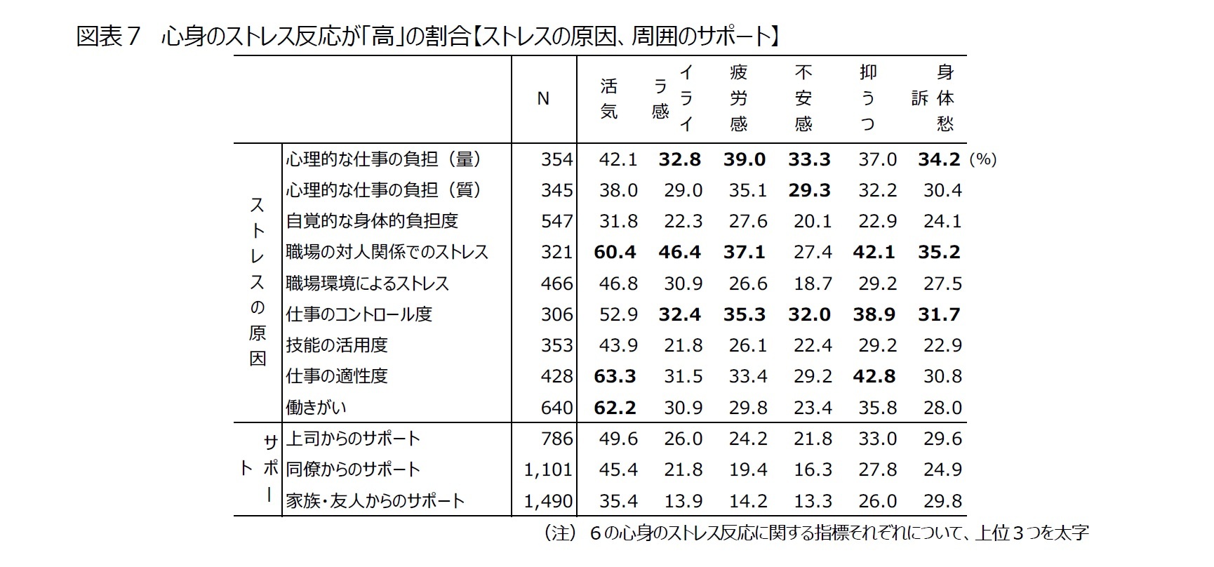 図表７　心身のストレス反応が「高」の割合【ストレスの原因、周囲のサポート】