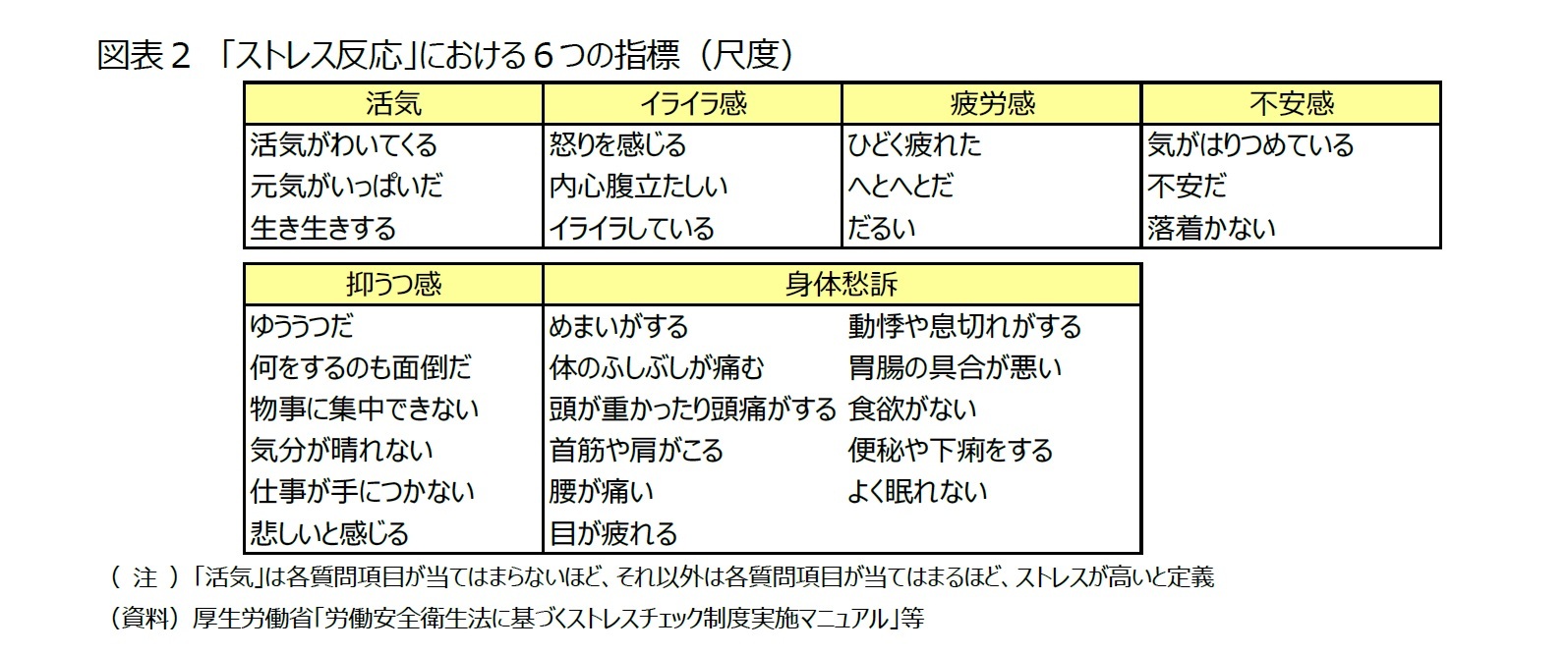 図表２　「ストレス反応」における６つの指標（尺度）