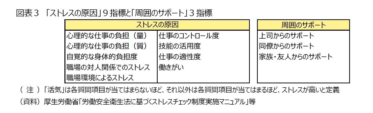 図表３　「ストレスの原因」９指標と「周囲のサポート」３指標