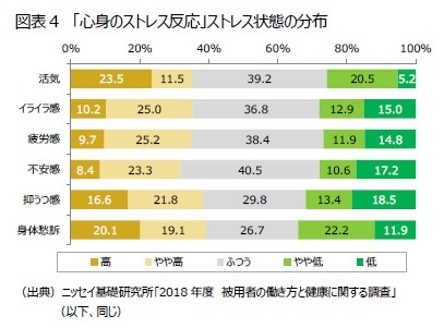 図表４　「心身のストレス反応」ストレス状態の分布